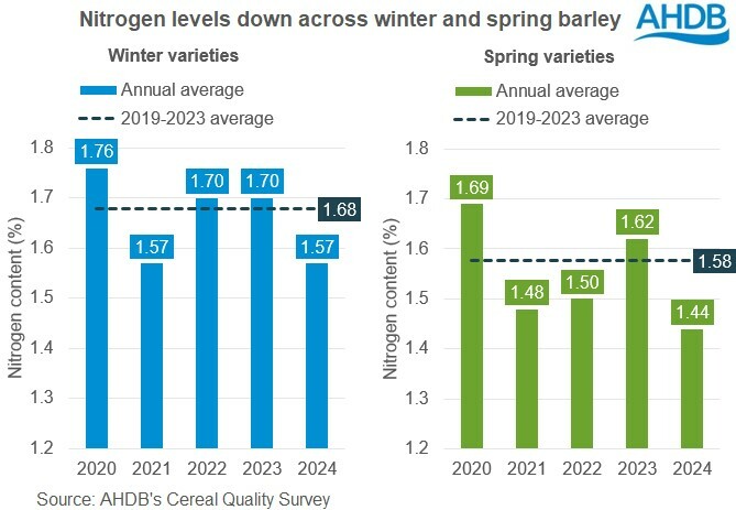 GMD 12 11 2024 Chart 2 - barley nitrogen